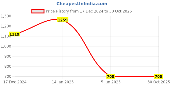tatacliq.com Fabindia Amantra Gold Metal 1 Fork & 1 Spoon fabindia Price History Graph from 17 Dec 2024 to 30 Oct 2025