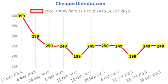 tatacliq.com fabindia home Fabindia Amaya Beige Cotton 550 GSM Hand Towel - Set of 2 fabindia home Price History Graph from 17 Dec 2024 to 14 Dec 2025