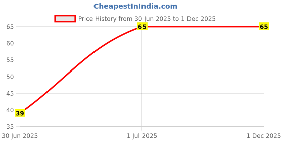 tatacliq.com fabindia home Fabindia 'Aniya' Pink & White Cotton 500 GSM Face Towel - Set of 1 fabindia home Price History Graph from 30 Jun 2025 to 30 Nov 2025