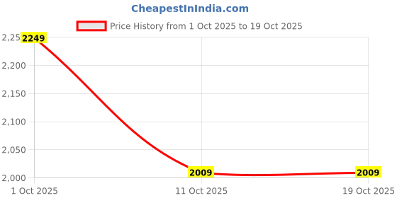 tatacliq.com Fabindia Avni White Cotton Printed Kurta and Dupatta Set fabindia Price History Graph from 1 Oct 2025 to 17 Oct 2025
