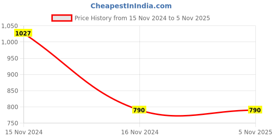 tatacliq.com fabindia home Fabindia Ayira Maroon Cotton 80 TC 240 GSM Runner fabindia home Price History Graph from 15 Nov 2024 to 4 Nov 2025