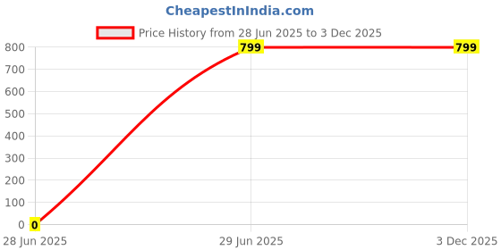 tatacliq.com Fabindia Beige & Brown Striped Dupatta fabindia Price History Graph from 28 Jun 2025 to 30 Nov 2025