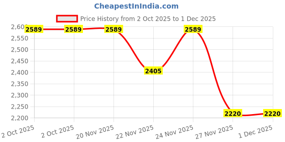 tatacliq.com Fabindia Beige & Grey Printed Dupatta fabindia Price History Graph from 2 Oct 2025 to 1 Dec 2025