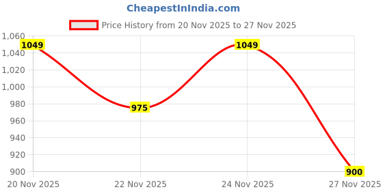 tatacliq.com Fabindia Beige Cotton Floral Print Dupatta fabindia Price History Graph from 20 Nov 2025 to 24 Nov 2025