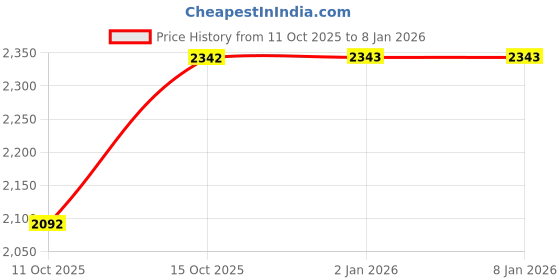 tatacliq.com Fabindia Beige Cotton Printed Relaxed Fit A-Line Dress fabindia Price History Graph from 11 Oct 2025 to 2 Jan 2026