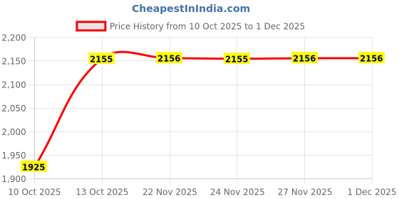 tatacliq.com Fabindia Beige Cotton Silk Printed Dupatta fabindia Price History Graph from 10 Oct 2025 to 30 Nov 2025