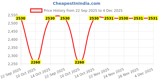tatacliq.com Fabindia Beige Cotton Silk Regular Fit Woven Dupatta fabindia Price History Graph from 22 Sep 2025 to 3 Dec 2025