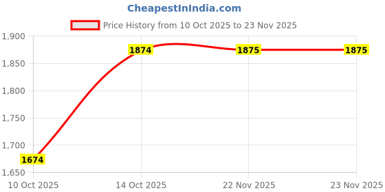 tatacliq.com Fabindia Beige Dupatta fabindia Price History Graph from 10 Oct 2025 to 23 Nov 2025