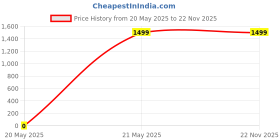 tatacliq.com Fabindia Beige Embroidered Dupatta fabindia Price History Graph from 20 May 2025 to 22 Nov 2025