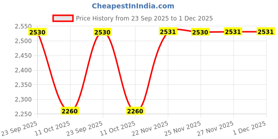 tatacliq.com Fabindia Beige Embroidered Stole fabindia Price History Graph from 23 Sep 2025 to 1 Dec 2025