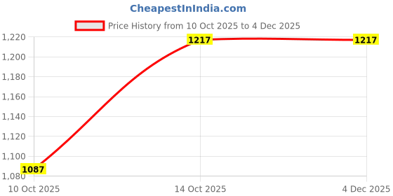tatacliq.com Fabindia Beige Linen Woven Vine Stole fabindia Price History Graph from 10 Oct 2025 to 4 Dec 2025