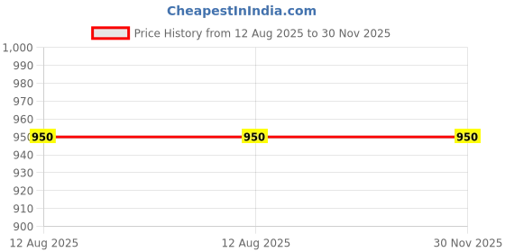 tatacliq.com Fabindia Beige Mid Rise Pants fabindia Price History Graph from 12 Aug 2025 to 30 Nov 2025