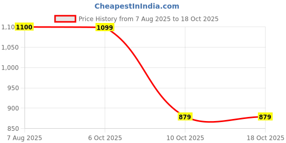 tatacliq.com Fabindia Beige Mid Rise Pants fabindia Price History Graph from 7 Aug 2025 to 17 Oct 2025