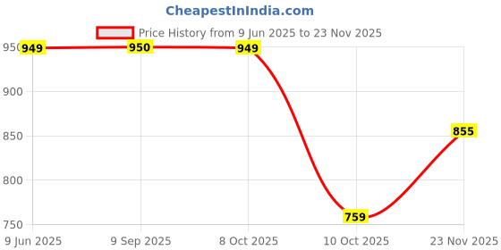 tatacliq.com Fabindia Beige Mid Rise Pants fabindia Price History Graph from 9 Jun 2025 to 23 Nov 2025
