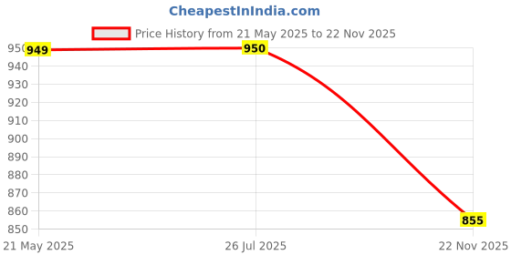 tatacliq.com Fabindia Beige Mid Rise Pants fabindia Price History Graph from 21 May 2025 to 22 Nov 2025