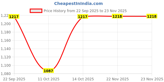 tatacliq.com Fabindia Beige Printed Dupatta fabindia Price History Graph from 22 Sep 2025 to 22 Nov 2025