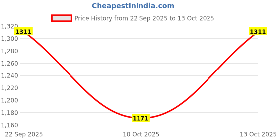 tatacliq.com Fabindia Beige Printed Dupatta fabindia Price History Graph from 22 Sep 2025 to 13 Oct 2025
