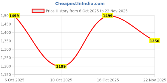 tatacliq.com Fabindia Beige Printed Dupatta fabindia Price History Graph from 6 Oct 2025 to 22 Nov 2025