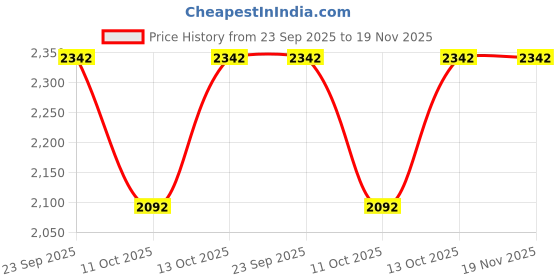 tatacliq.com Fabindia Beige Printed Stole fabindia Price History Graph from 23 Sep 2025 to 19 Nov 2025