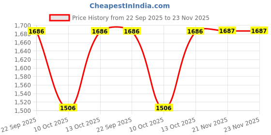 tatacliq.com Fabindia Beige Printed Three-Quarter Sleeves Tunic fabindia Price History Graph from 22 Sep 2025 to 23 Nov 2025