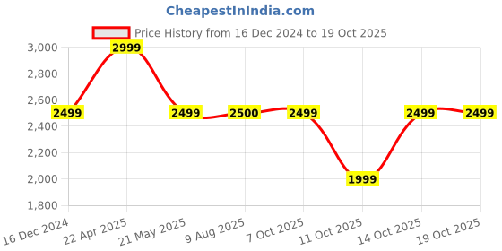 tatacliq.com Fabindia Beige Regular Fit Cotton Linen Shacket fabindia Price History Graph from 16 Dec 2024 to 17 Oct 2025