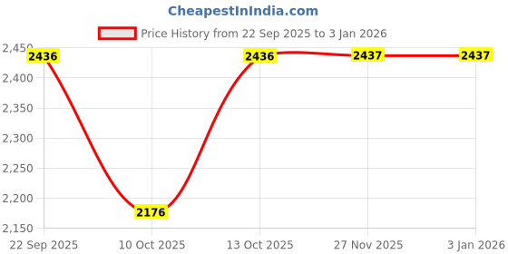 tatacliq.com Fabindia Beige Regular Fit Kurtas fabindia Price History Graph from 22 Sep 2025 to 2 Jan 2026