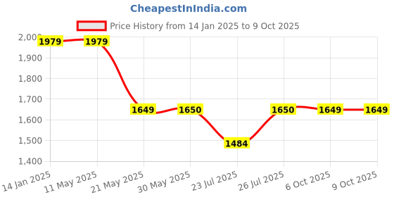 tatacliq.com Fabindia Beige Regular Fit Self Pattern Nehru Jacket fabindia Price History Graph from 14 Jan 2025 to 8 Oct 2025