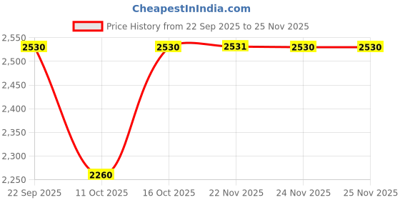 tatacliq.com Fabindia Beige Solid Dupatta fabindia Price History Graph from 22 Sep 2025 to 24 Nov 2025