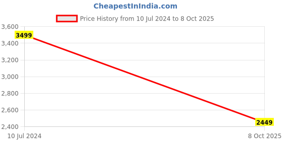 tatacliq.com Fabindia Beige Straight Fit Shirt fabindia Price History Graph from 10 Jul 2024 to 8 Oct 2025