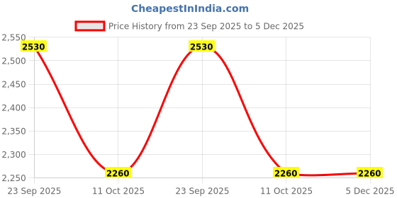 tatacliq.com Fabindia Beige Viscose Silk Regular Fit Knee Length Kurta fabindia Price History Graph from 23 Sep 2025 to 5 Dec 2025