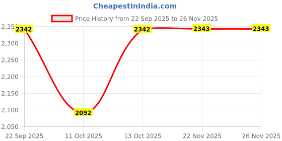 tatacliq.com Fabindia Beige Viscose Silk Regular Fit Solid Kurta fabindia Price History Graph from 22 Sep 2025 to 25 Nov 2025