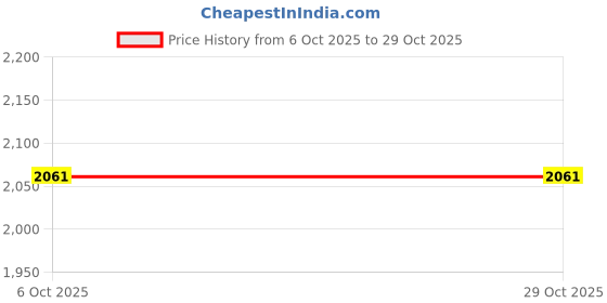 tatacliq.com Fabindia Beige Viscose Silk Straight Fit Printed Casual Shirt fabindia Price History Graph from 6 Oct 2025 to 29 Oct 2025