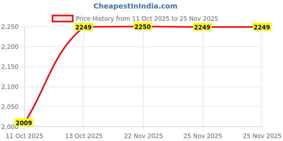 tatacliq.com Fabindia Beige Woven Dupatta fabindia Price History Graph from 11 Oct 2025 to 25 Nov 2025