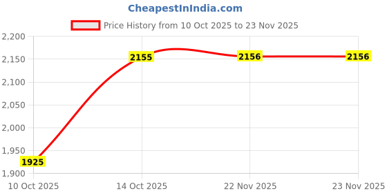 tatacliq.com Fabindia Beige Woven Dupatta fabindia Price History Graph from 10 Oct 2025 to 22 Nov 2025