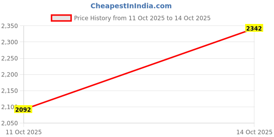 tatacliq.com Fabindia Beige Woven Dupatta fabindia Price History Graph from 11 Oct 2025 to 13 Oct 2025