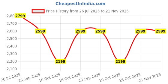 tatacliq.com Fabindia Beige Woven Pattern Dupatta fabindia Price History Graph from 26 Jul 2025 to 21 Nov 2025