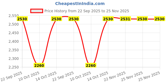 tatacliq.com Fabindia Beige Woven Pattern Dupatta fabindia Price History Graph from 22 Sep 2025 to 25 Nov 2025