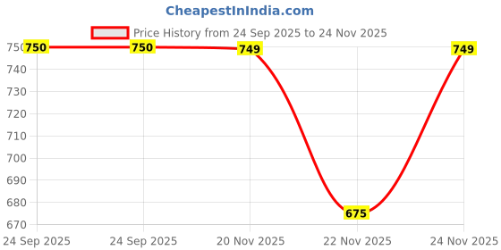 tatacliq.com Fabindia Beige Woven Pattern Stole fabindia Price History Graph from 24 Sep 2025 to 24 Nov 2025