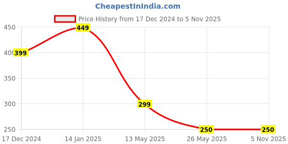 tatacliq.com Fabindia Bhoomi Brown Ceramic Glazed Nut Bowl (500 ML) fabindia Price History Graph from 17 Dec 2024 to 3 Nov 2025