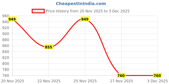 tatacliq.com Fabindia Black & Pink Printed Stole fabindia Price History Graph from 20 Nov 2025 to 3 Dec 2025