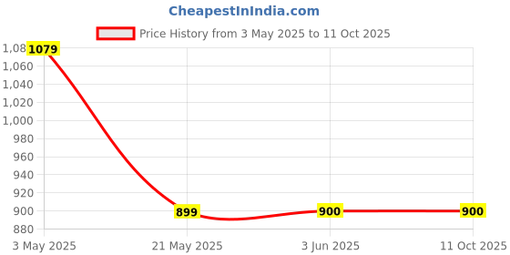 tatacliq.com Fabindia Black & White Printed Dupatta fabindia Price History Graph from 3 May 2025 to 11 Oct 2025