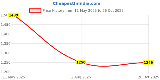 tatacliq.com Fabindia Black Cotton Embroidered Culottes fabindia Price History Graph from 11 May 2025 to 26 Oct 2025