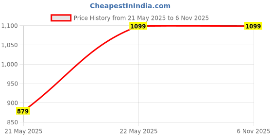 tatacliq.com Fabindia Black Cotton Embroidered Palazzos fabindia Price History Graph from 21 May 2025 to 3 Nov 2025