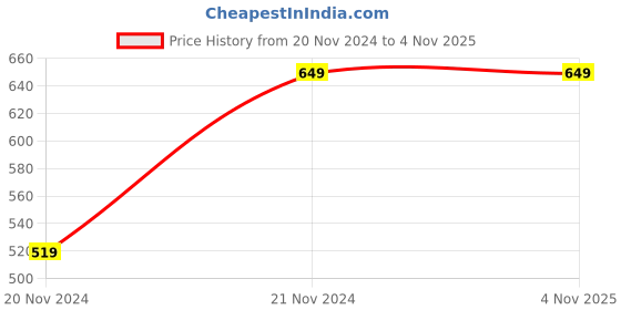 tatacliq.com Fabindia Black Cotton Linen Mid Rise Pants fabindia Price History Graph from 20 Nov 2024 to 4 Nov 2025