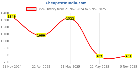 tatacliq.com Fabindia Black Cotton Linen Reversible Jacket fabindia Price History Graph from 21 Nov 2024 to 4 Nov 2025