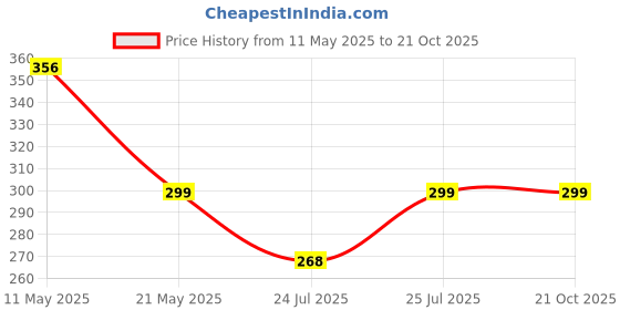 tatacliq.com Fabindia Black Cotton Mid Rise Leggings fabindia Price History Graph from 11 May 2025 to 20 Oct 2025