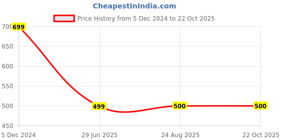 tatacliq.com Fabindia Black Cotton Printed Shorts fabindia Price History Graph from 5 Dec 2024 to 21 Oct 2025