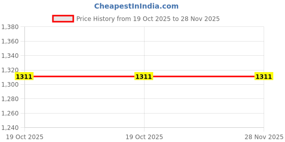 tatacliq.com Fabindia Black Cotton Regular Fit Printed Salwars fabindia Price History Graph from 19 Oct 2025 to 27 Nov 2025