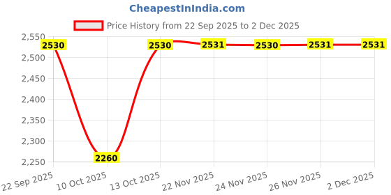 tatacliq.com Fabindia Black Cotton Silk Blend Maheshwari Dupatta fabindia Price History Graph from 22 Sep 2025 to 1 Dec 2025