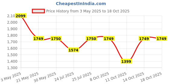 tatacliq.com Fabindia Black Cotton Woven Pattern Dupatta fabindia Price History Graph from 3 May 2025 to 18 Oct 2025